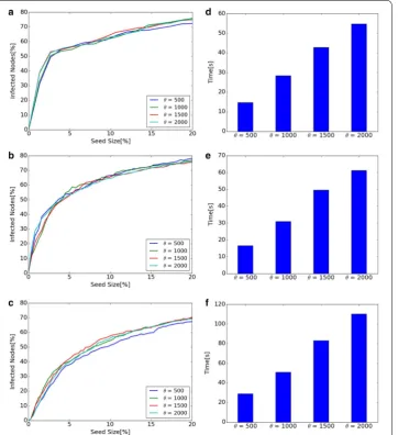 Fig. 8 Diffusion and computational time of different θ in Dynamic RIS. a Diffusion of Hospital