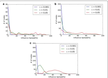 Fig. 10 Distribution of diffusion σ({v}) of each node v. a Hospital. b Primary School
