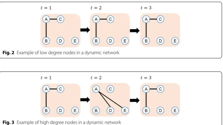 Fig. 3 Example of high degree nodes in a dynamic network