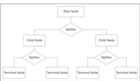 Figure 1 - General structure of a decision tree