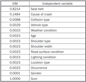 Table  2   indicates  the  relative  variable  importance  computed for the 13 independent variables.