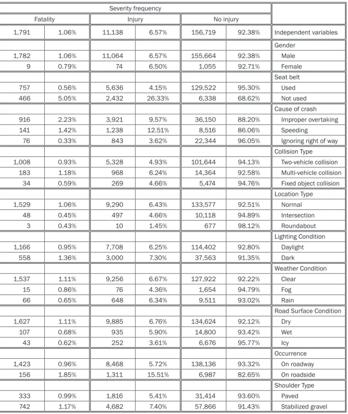 Table 3  - Summary of distribution of injury severity by key variables  Severity frequency