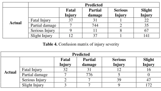 Table 4. Confusion matrix of injury severity  Predicted  Fatal  Injury  Partial  damage  Serious Injury  Slight  Injury  Fatal Injury  32  31  12  16  Partial damage  7  776  5  0  Serious Injury  2  7  39  47 Actual  Slight Injury  3  7  9  172 