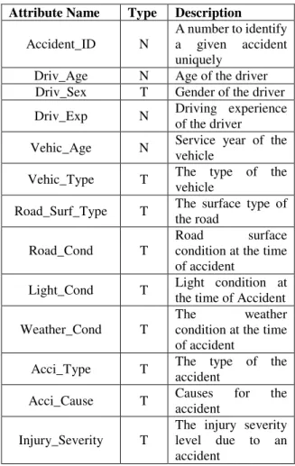 Table 1.  Selected attributes with their data type and  description (N=numerical, T=Text) 
