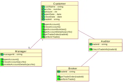 Figure 1. Use Case Diagram of Financial institution application case study 