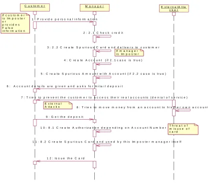 Figure  4. Sequence diagram for customer to “open account” showing Misuse action. 