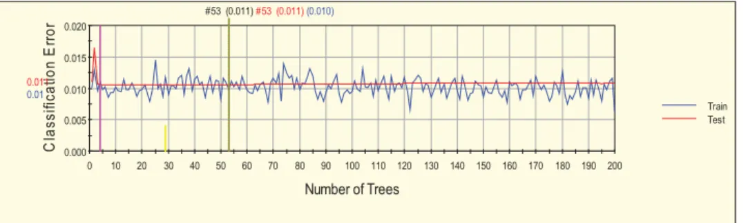 Figure 4: TreeNet Classification error 