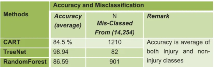 TABLE VII.  M ISCLASSIFICATION AND ACCURACY  R ESULT OF THE THREE TECHNIQUES 