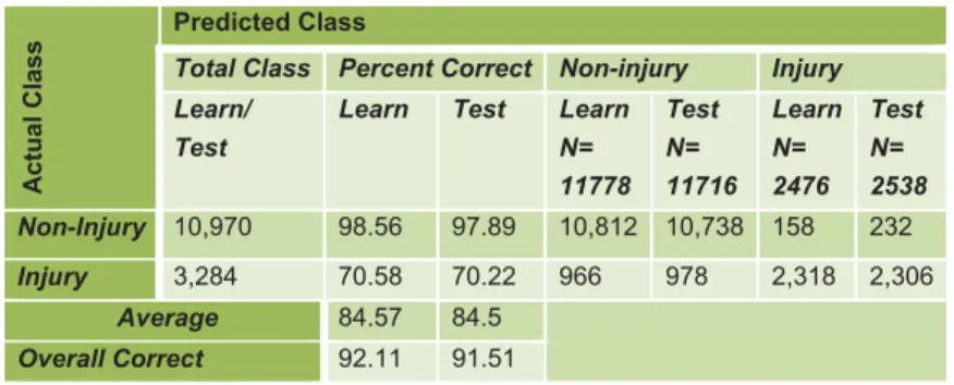 TABLE II.  L EARNING AND TESTING PREDICTION SUCCESS TABLE  (CART A NALAYSIS )