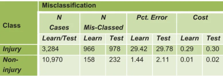 TABLE III.  M ISCLASSIFICATION OF  CART  MODEL