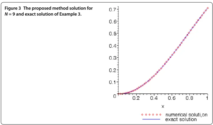 Figure 3 The proposed method solution for