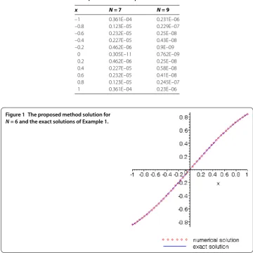 Table 1 Absolute errors of Example 1 at different points