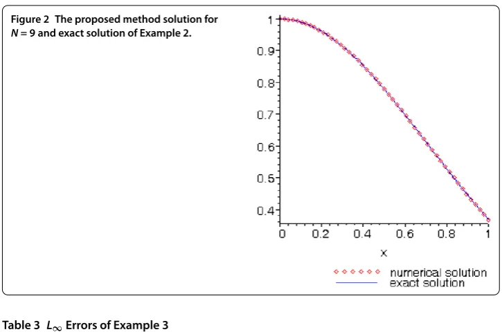 Table 3 L∞ Errors of Example 3