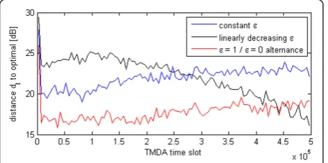 Figure 9 Distance dt between the secondary SINRs generatedby the Q-learning algorithm and the optimal secondary SINRswhen using different frequencies of learning f in the Q-learning implementation