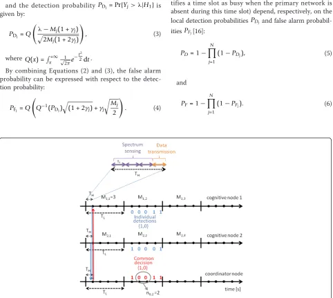 Figure 1 Time diagram of the sensing time allocation algorithm.