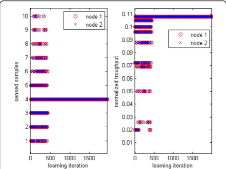 Figure 5 Result of the Q-learning algorithm when noexploration strategy is used (� = 0).