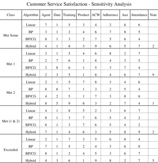 Table 5. Ranking of the Inputs (importance) for Predicting Customer Service 
