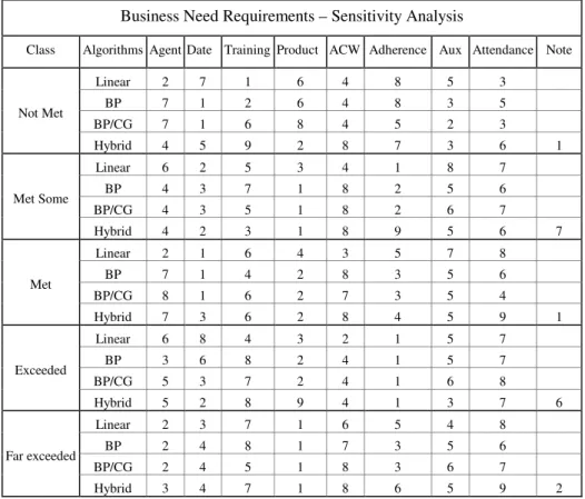 Table 6. Ranking of the Inputs (importance) for Predicting Business Needs   Business Need Requirements – Sensitivity Analysis 