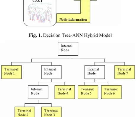 Fig. 2. Decision tree structure  4  Call center performance data 
