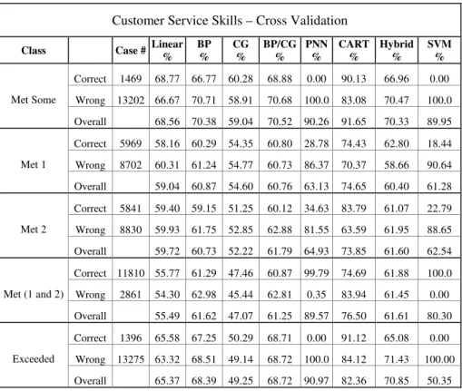 Table 3. Classification Accuracy of Customer Service Prediction  Customer Service Skills – Cross Validation 