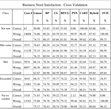 Table 4. Classification Accuracy of Business Need Prediction 