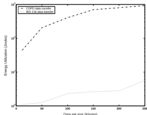 Figure 3. Energy consumption in communicating data to a remote site without any local computation using CDPD and 802.11b ethernet LAN