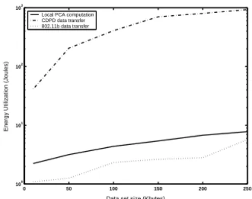 Figure 5. Comparison of energy utilized to communicate data to remote site with no local computation and energy used in  calcu-lating covariance matrix locally