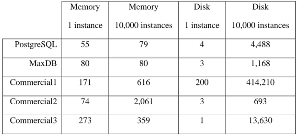 Table 1. Storage Requirements for Schemas Instances (in megabytes) 