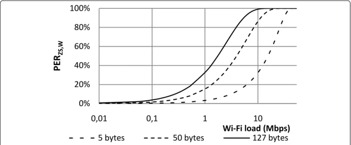 Figure 15 Sensitivity of PER ZS,W to Zigbee packet size.