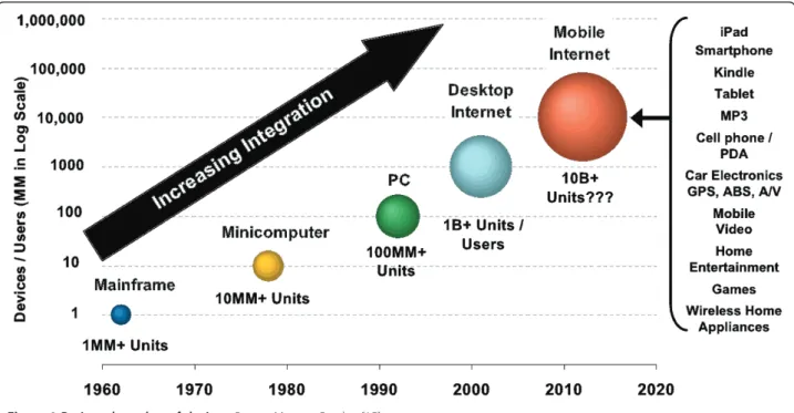 Figure 1 Projected number of devices. Source: Morgan Stanley [15].