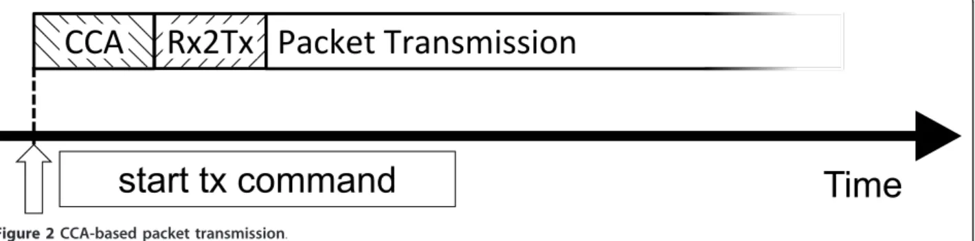 Figure 2 CCA-based packet transmission.