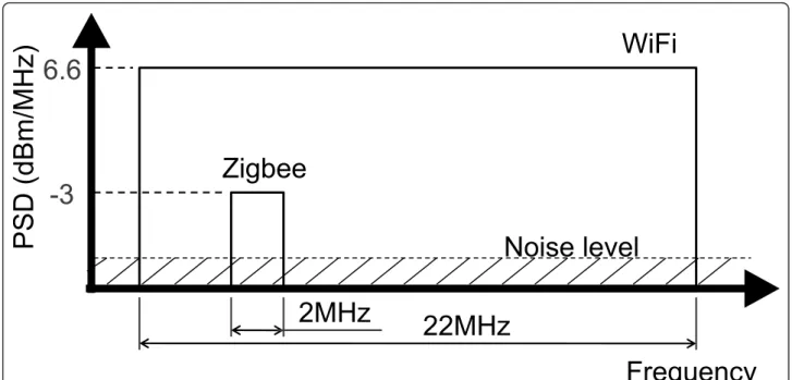 Figure 3 Spectral comparison of Wi-Fi and Zigbee.