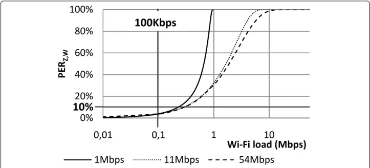 Figure 5 PER Z,W as a function of the Wi-Fi load for different Wi-Fi physical data rates.