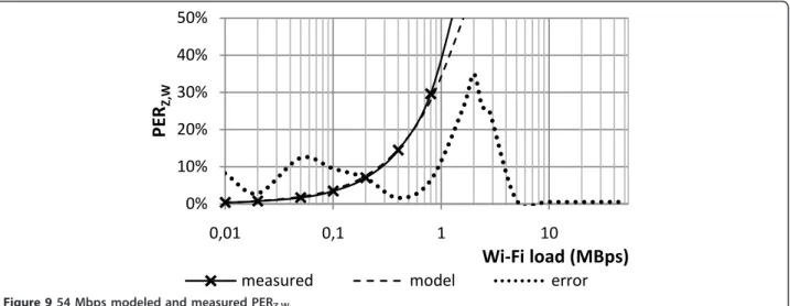 Figure 9 54 Mbps modeled and measured PER Z,W .