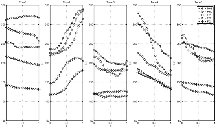 Figure 2.5: Tone realization in 5 speakers from the COSPRO-1 dataset.