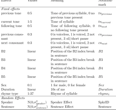 Table 2.2: Covariates examined in relation to FTone variables in a 5-point scale representing tonal characterization, 5 indicating atoneless syllable, with 0 representing the fact that no rhyme precedes the currentone (such as at the sentence start)