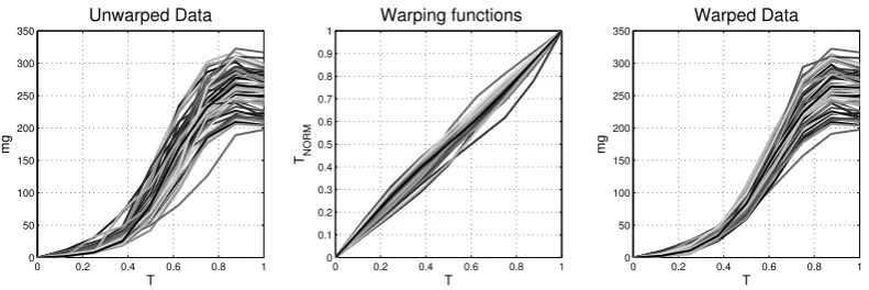 Figure 3.3: Illustration of pairwise warping of 60 beetle growth curves5subplot shows the unwarped sample; the middle subplot the warped sample and the