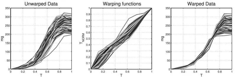Figure 3.6: Illustration of self-modelling warping of 60 beetle growth curves7left subplot shows the unwarped sample; the middle subplot the warped sample and