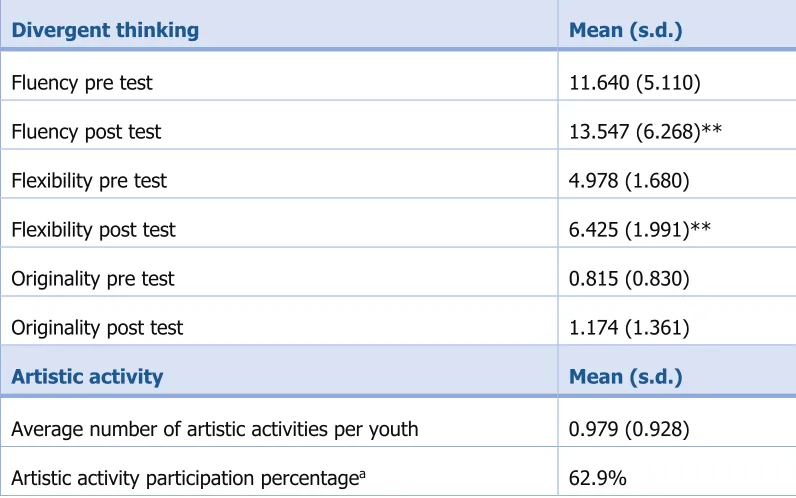 Table 2. Descriptive Statistics for Divergent Thinking and Activity Type (N = 189) 