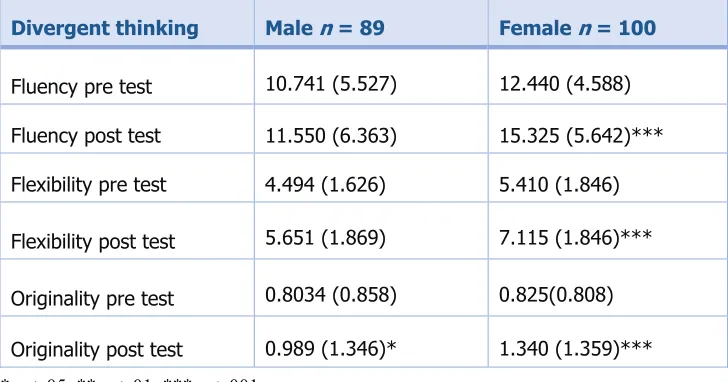 Table 3. Pre- and Post-Camp Differences in Divergent Thinking by Gender/Camps  