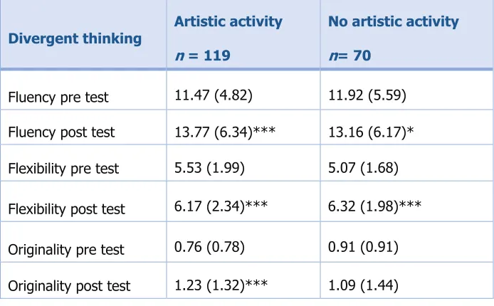 Table 4. Pre- and Post-Camp Differences in Divergent Thinking by Creative Activity Participation 