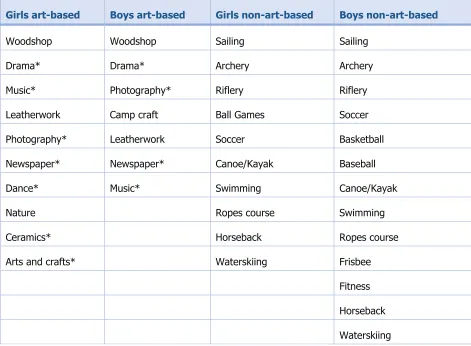 Table 1. Differences between Camp Programs Based on Artistic and Non-Artistic Activities 