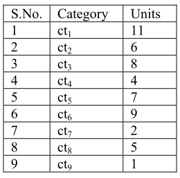 Table 7: Category – Cluster relation table1 