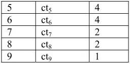 Table 9: Category – Cluster relation table2 