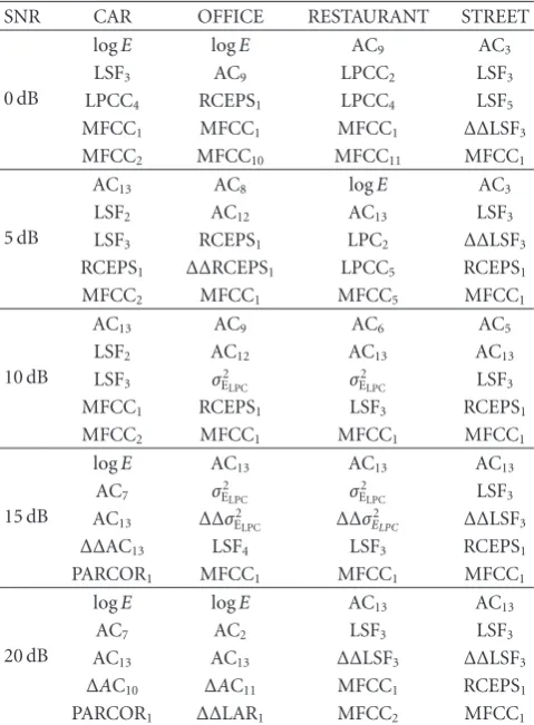 Table 3: List of features selected for every noise and SNRcombination.