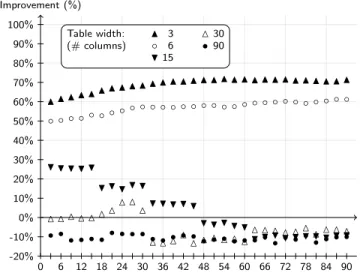 Figure 12: Response Time Improvements for Chunk Tables Compared to Vertical Partitioning