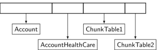 Figure 2: Number of Tenants per Database (Solid circles denote existing applications, dashed circles denote estimates)