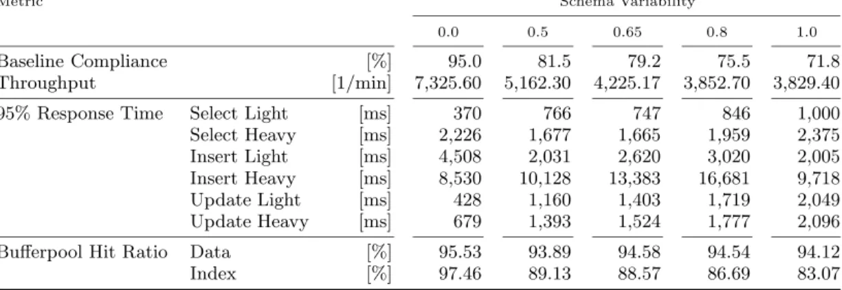 Figure 7: Results for Various Schema Variability The first line of this table shows the Baseline 
