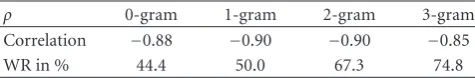 Table 1: Eﬀect of the n-gram language model on the oralcancer (OC) data: with growing context of the language modelthe recognition rate increases