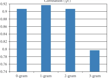 Table 3: Spearman’s rank correlations ρ of each individual raterversus the mean value of the other raters and the mean of the ratersversus the speech recognition system